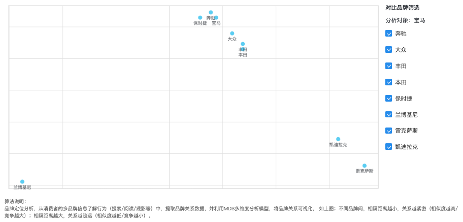 觀星盤洞察品牌定位、流轉(zhuǎn)、消費(fèi)者差異功能上線